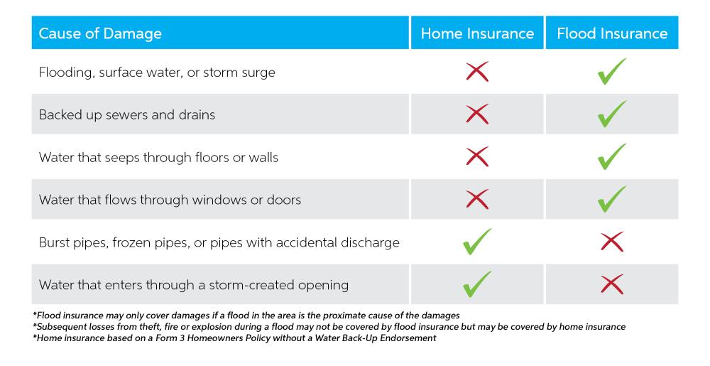 Is Water Damage Covered By Homeowners Insurance?
