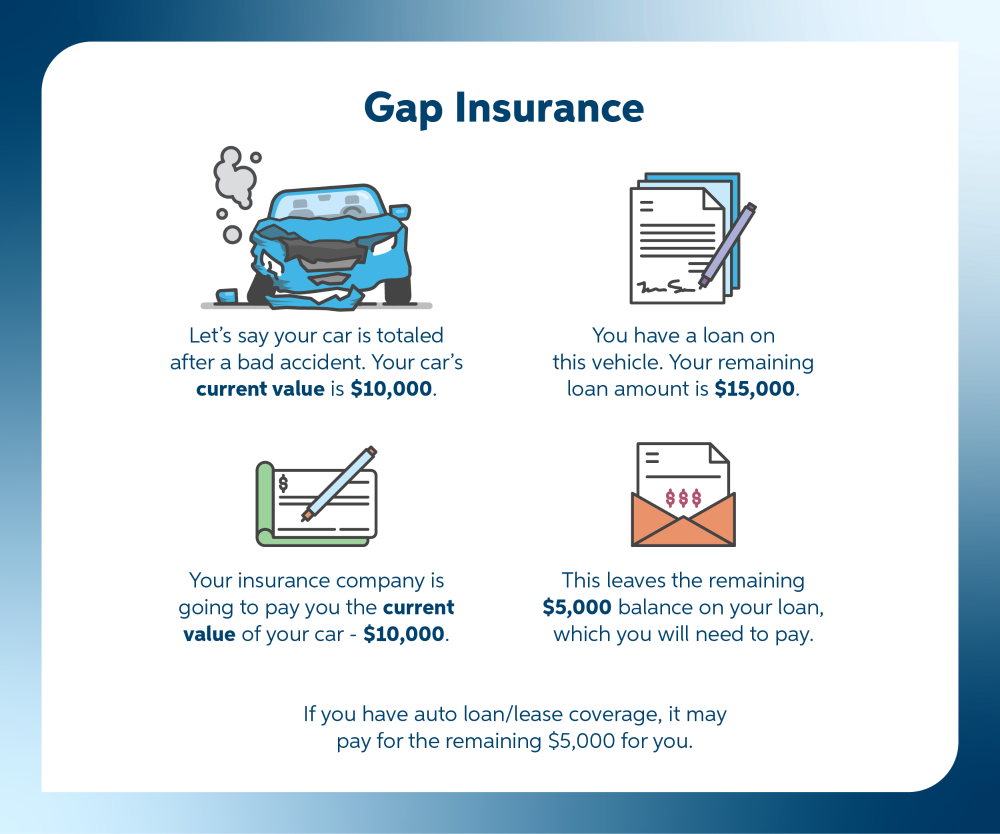 what-does-gap-insurance-pay