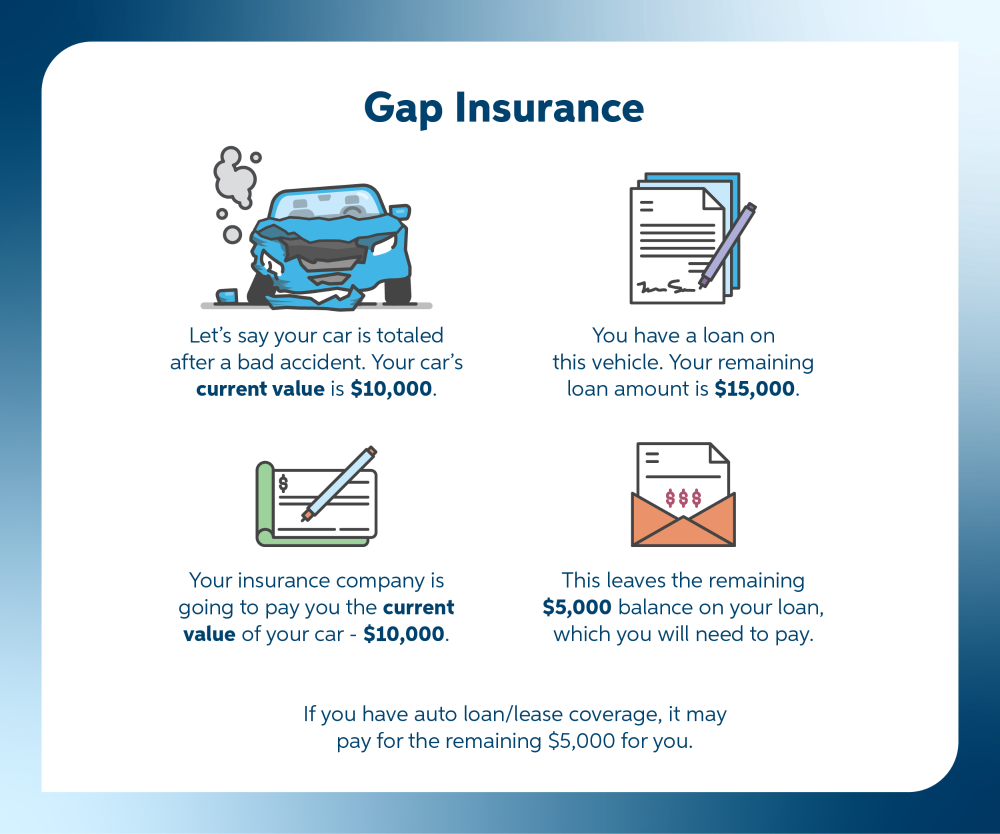 Gap Insurance illustrated by blue totaled car, stack of papers, check book and a bill.