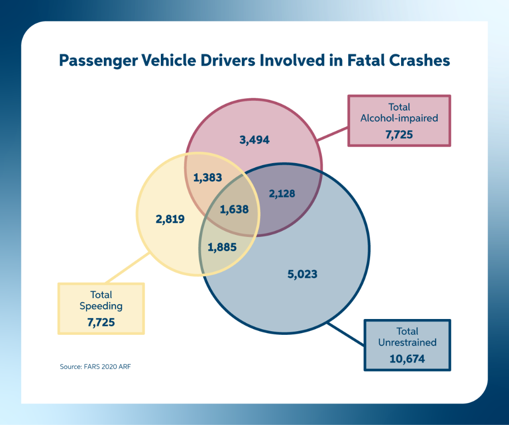 A Venn diagram illustrating fatal crashes that are broken down into total speeding, alcohol-impaired and unrestrained.