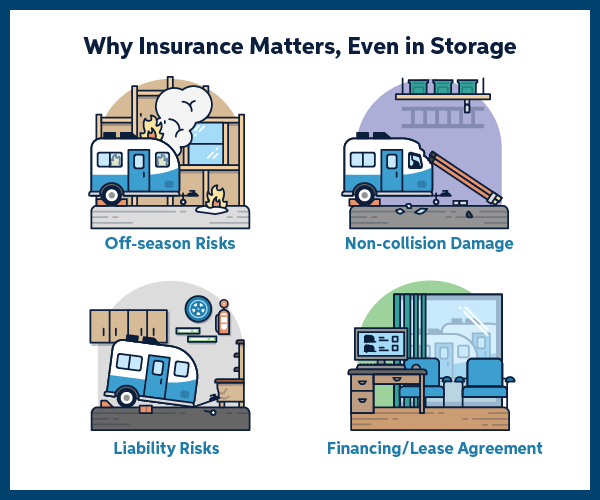 Four illustrations of a camper. Top left shows a camper in storage on fire. Top right shows a camper hit by a falling beam in a garage. Bottom left shows a camper with a broken hitch. Bottom right shows an office with a camper in the window.