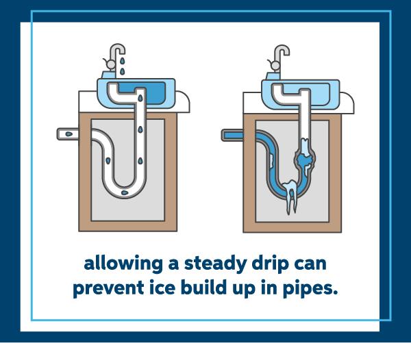 On the left, an illustration of a sink with a steady drip. On the right is the same sink with ice build up in the drain underneath.