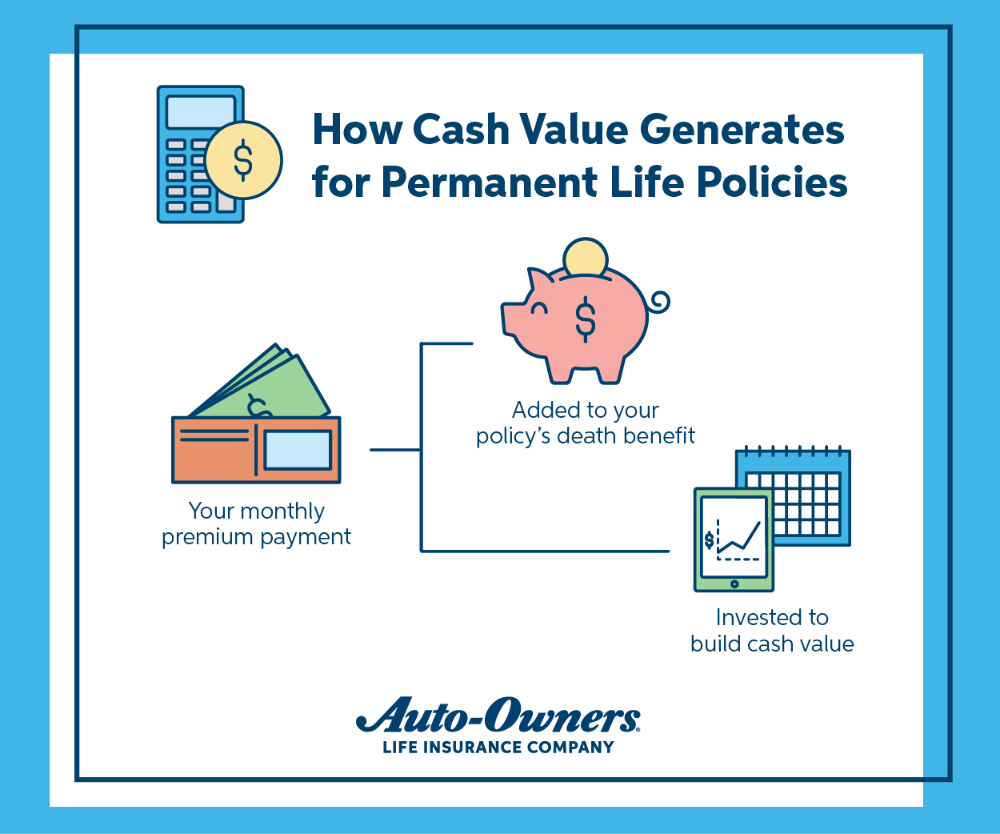 How cash value generates for permanent life policies is illustrated by money coming out an open wallet, a coin going in a piggy bank and a tablet over a calendar.