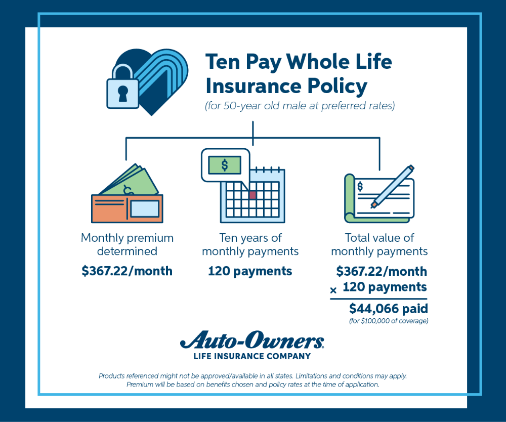 A ten pay whole life insurance policy illustrated by money coming out of an open wallet, date on a calendar and a check book with a pen.