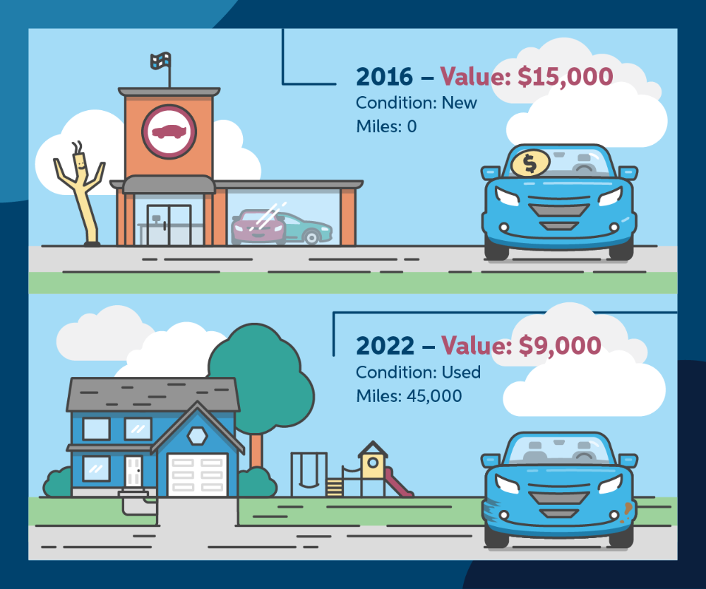 On top is a new, blue car parked in front of a dealership. On the bottom is the same car showing six years of devaluation parked in front of a home.