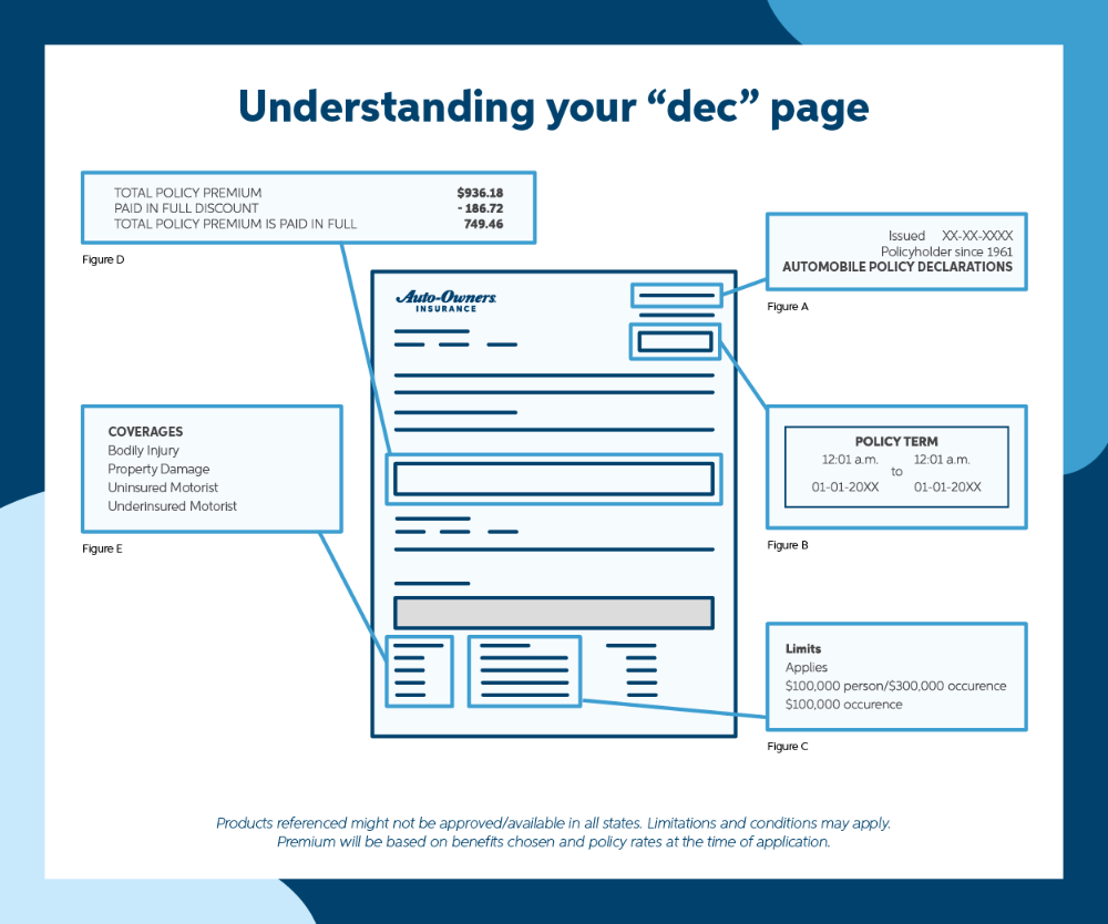 An illustration of a declaration page showing where coverages, limits, policy terms and premium are on the page.