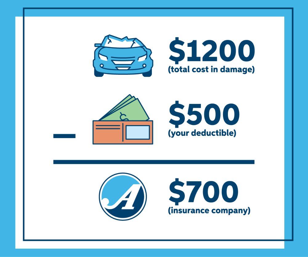 An illustration of a damage car above a wallet with money coming out of it over a white scripted A.