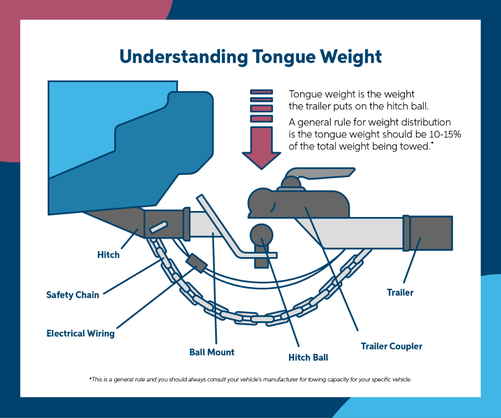 An illustration of a trailer tongue attaching to a vehicle hitch.